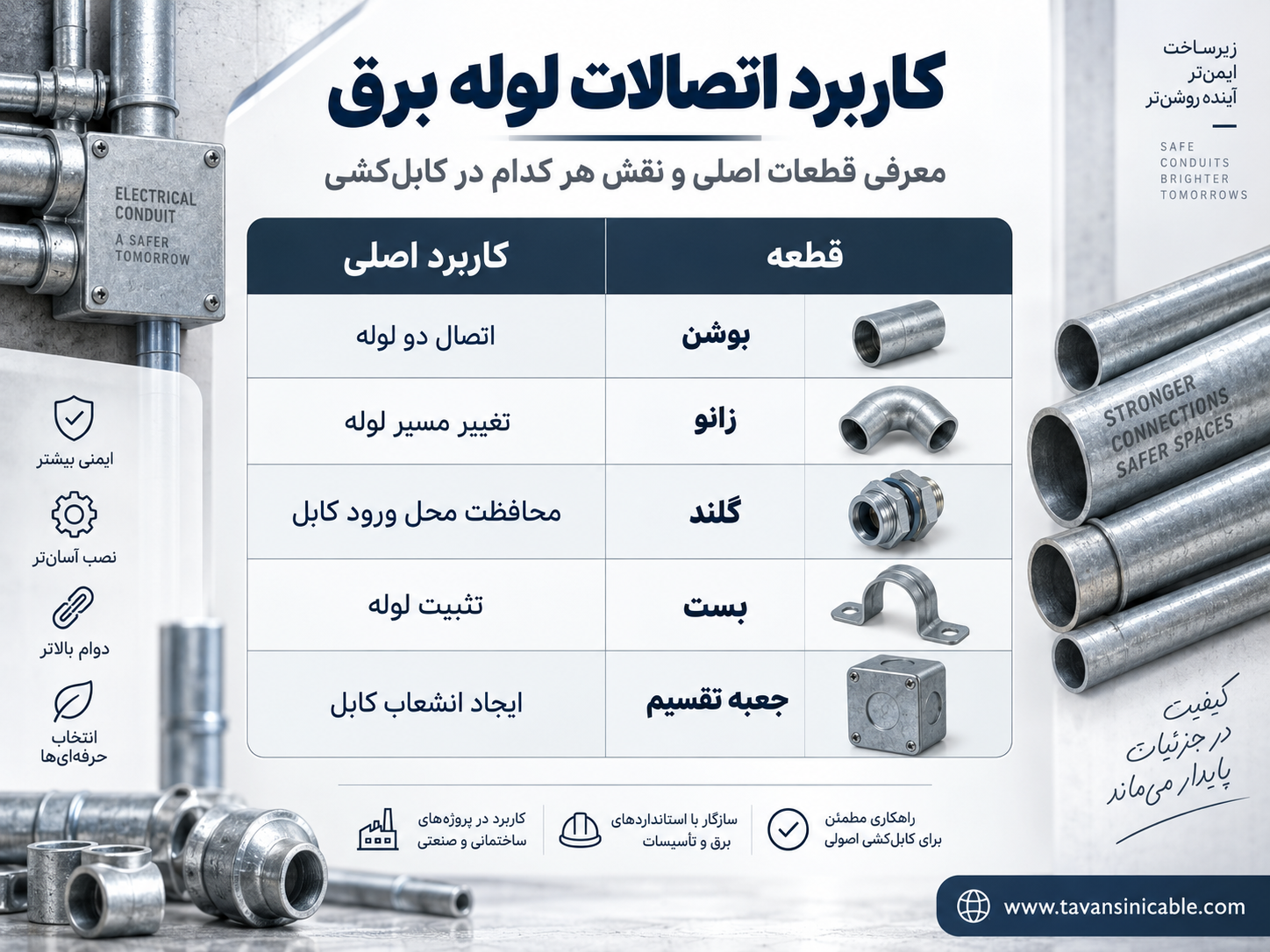 اتصالات لوله برق شامل بوشن، زانو، گلند، بست و جعبه تقسیم و کاربرد هر قطعه