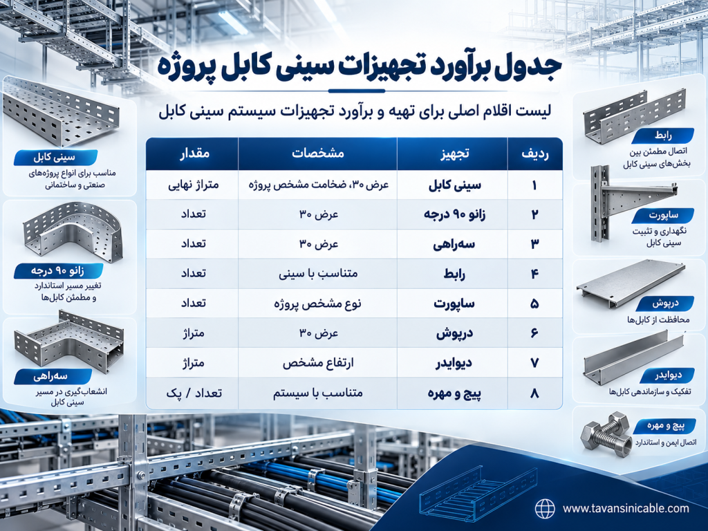 جدول برآورد تجهیزات سینی کابل شامل سینی، زانو، سهراهی، رابط، ساپورت، درپوش، دیوایدر، پیچ و مهره و متره سینی کابل