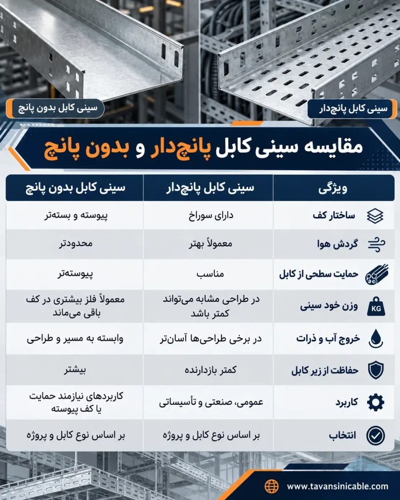 مقایسه سینی کابل پانچ‌دار و بدون پانچ از نظر ساختار کف، تهویه و کاربرد