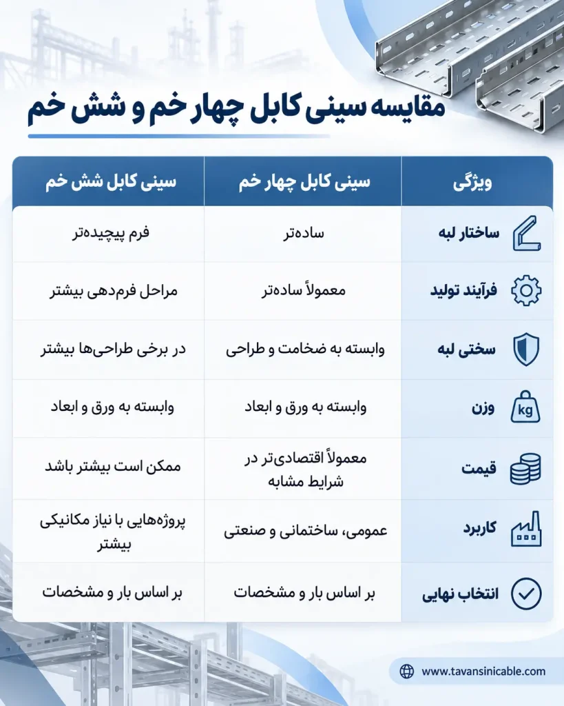 مقایسه سینی کابل چهار خم و شش خم از نظر ساختار، تولید، قیمت و کاربرد